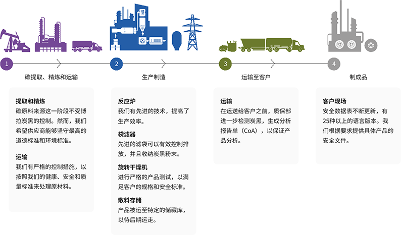 我们的六步炭黑生产过程